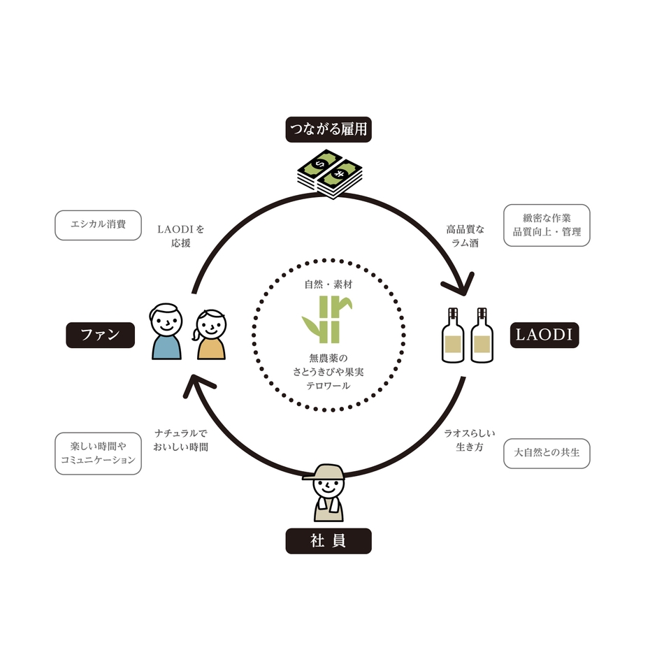 循環するラム酒づくりに取り組む