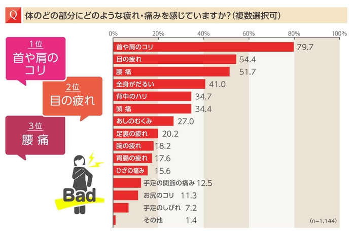 最も疲れを感じやすいのは「首や肩のコリ」