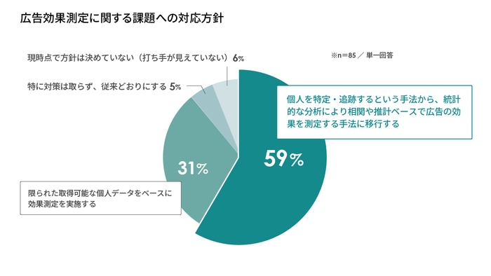 広告効果測定に関する課題への対応方針