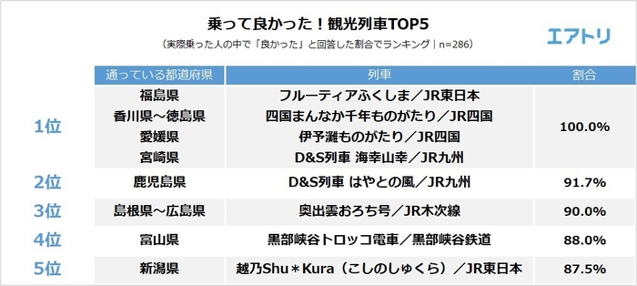 【図4】乗って良かった「観光列車」TOP5