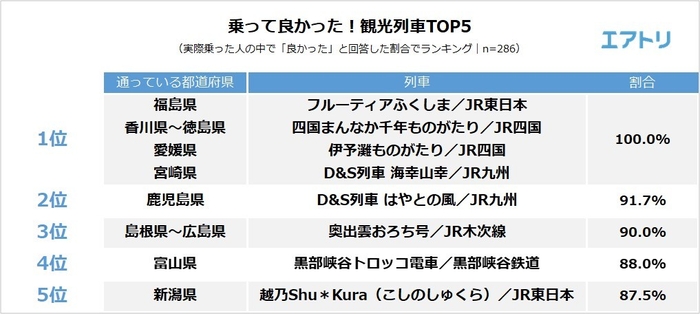 【図4】乗って良かった「観光列車」TOP５