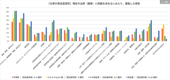 ［仕事の満足度層別］現在の企業(職場)に就職を決めるにあたり、重視した項目