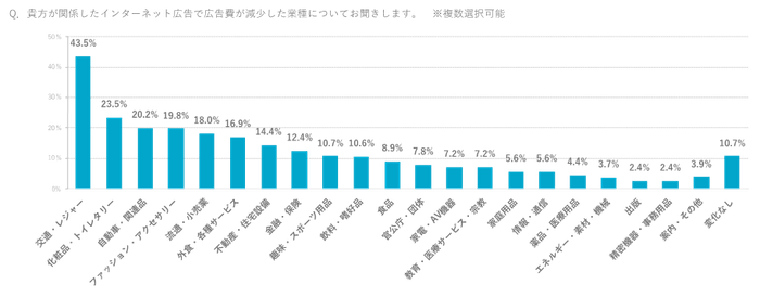 インターネット広告キャンペーン費が減少している業種