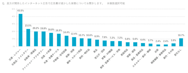 インターネット広告キャンペーン費が減少している業種