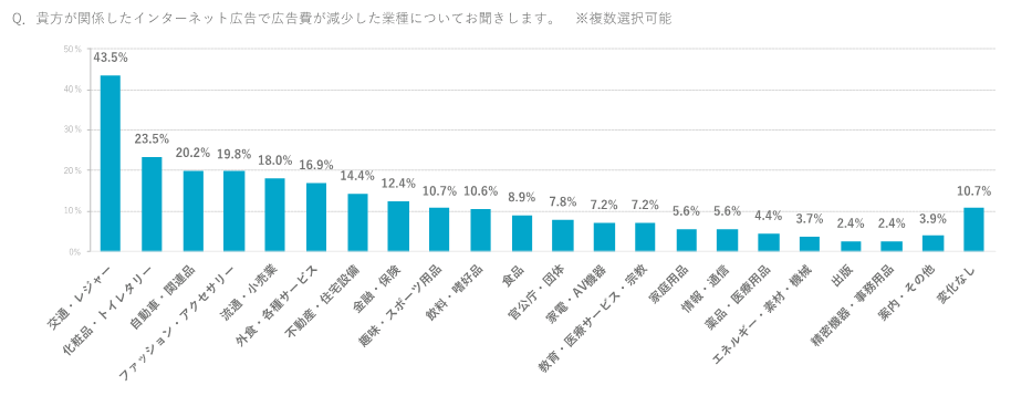 インターネット広告キャンペーン費が減少している業種