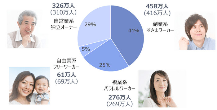 フリーランスの働き方は4タイプに分けられる!