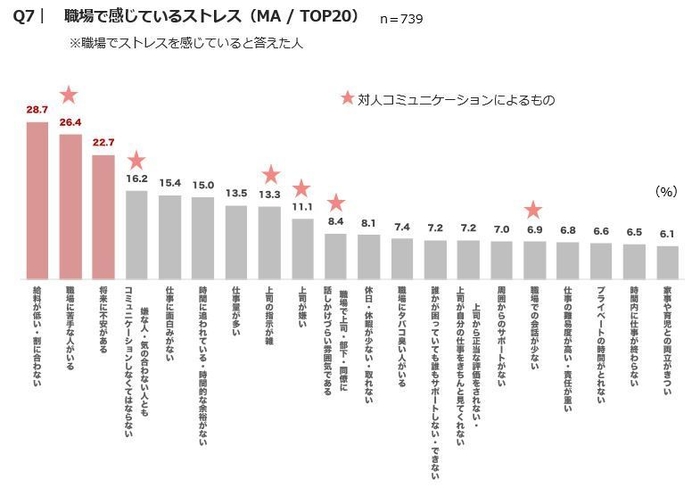 Q7　職場で感じているストレス(MA / TOP20)