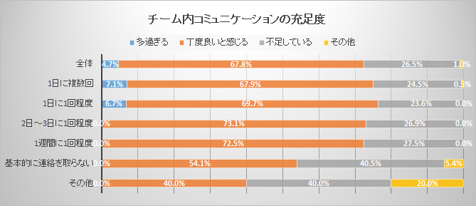 2ー2. チーム内コミュニケーション充足度