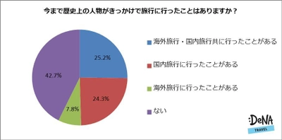 歴史上の人物がきっかけで旅行に行ったことがある人は約6割！ 「旅行に行くきっかけになった歴史上の人物」 人気第1位は教科書から消える候補の ”坂本龍馬”と”マリー・アントワネット”！