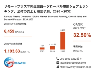リモートプラズマ発生装置市場規模分析レポート：2026年は1193.63百万米ドルに到達予測