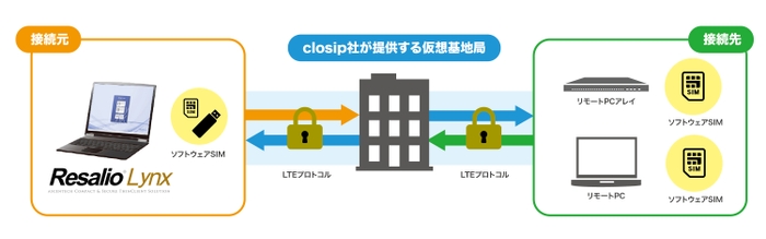 Resalio Connectの仕組み