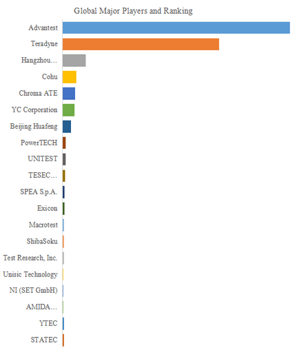 図.   世界の半導体試験装置市場におけるトップ20企業のランキングと市場シェア（2024年の調査データに基づく；最新のデータは、当社の最新調査データに基づいている）