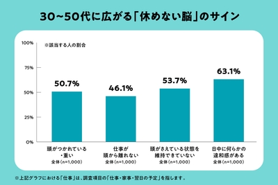 30〜50代に広がる「休めない脳」のサイン