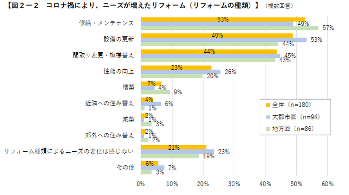 図2-2　コロナ禍により、ニーズが増えたリフォーム（リフォームの種類）