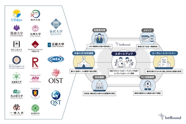 国内最大規模のアカデミア技術シーズ社会実装プログラム「1stRound」へ。共催17大学に加え国立研究機関も参画。　～沖縄科学技術大学院大学（OIST）、金沢大学、近畿大学、東京理科大学に加え、日本原子力研究開発機構（JAEA）、量子科学技術研究開発機構（QST）が参画～