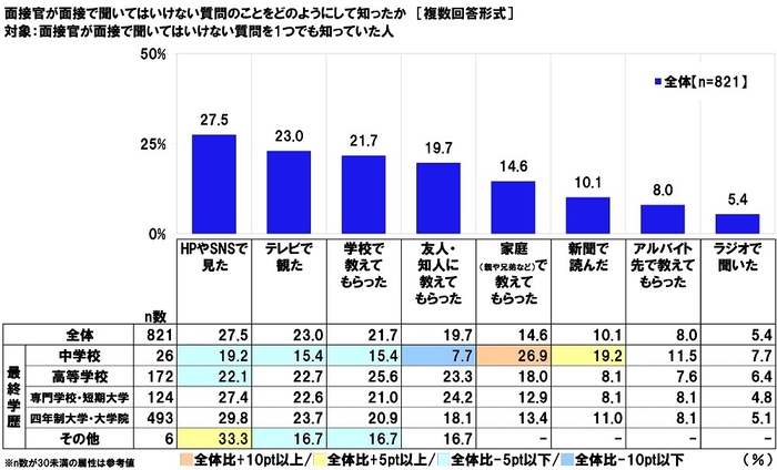 面接官が面接で聞いてはいけない質問のことをどのようにして知ったか