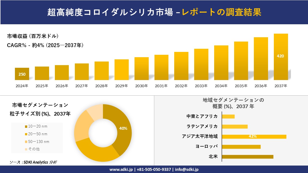 超高純度コロイダルシリカ市場の発展、傾向、需要、成長分析および予測2025－2037年