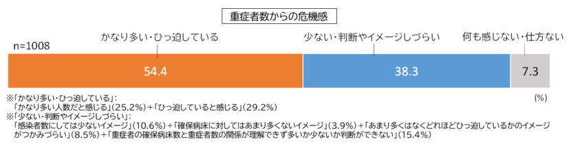 重症者数からの危機感