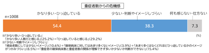 重症者数からの危機感