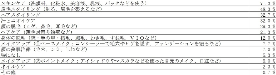 メンズ美容実施項目