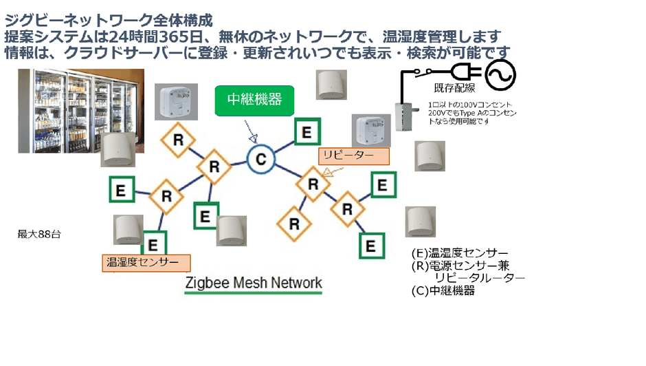 無線センサーで温湿度管理