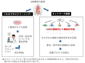 近畿大学発スタートアップが創薬プロセスの革新に挑戦　「ネットワーク創薬」により医薬品の研究開発を加速