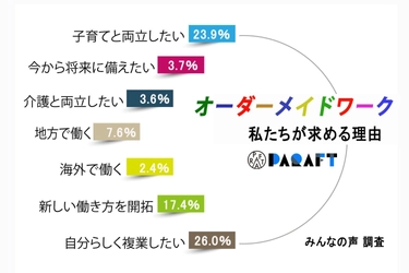 “オーダーメイドワーカー”の時代にあなたはどう働く？　 転職求人サイトパラフト3周年　集計調査リポート第1弾を公開