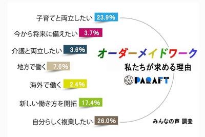 パラフト3周年「だから私はオーダーメイドワーク！」集計調査リポート