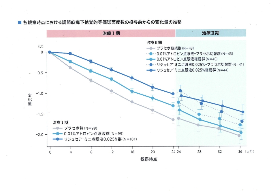 リジュセアミニ39%近視進行抑制