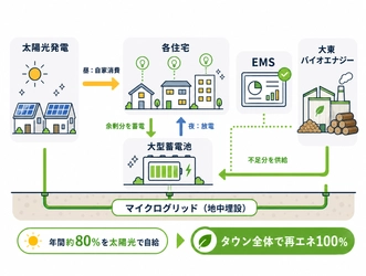 ネクストエナジー、脱炭素先行地域で 国内初(※1)の民間主導マイクログリッドへ参画