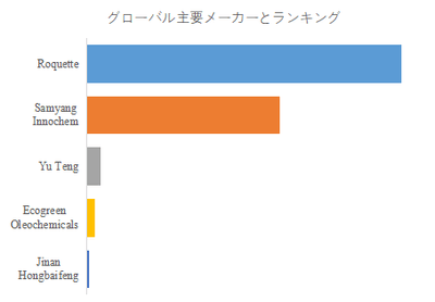 図. 世界のイソソルビド市場におけるトップ5企業のランキングと市場シェア(2024年の調査データに基づく;最新のデータは、当社の最新調査データに基づいている)
