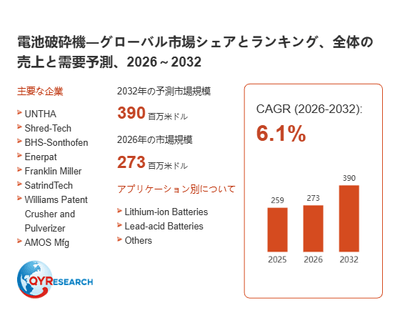 上記の図表/データは、QYResearchの最新レポート「電池破砕機―グローバル市場シェアとランキング、全体の売上と需要予測、2026~2032」から引用されています。