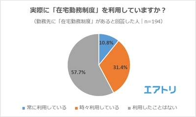 在宅勤務制度、導入されたら「利用したい」が9割！ 一方で、制度の「形骸化」にも注意!? 導入企業の従業員のうち、約6割が「利用したことがない」と回答