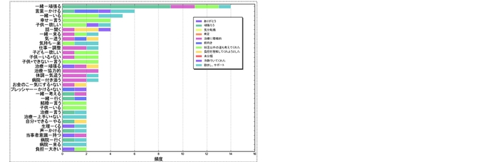 パートナーからの嬉しかった言動分析