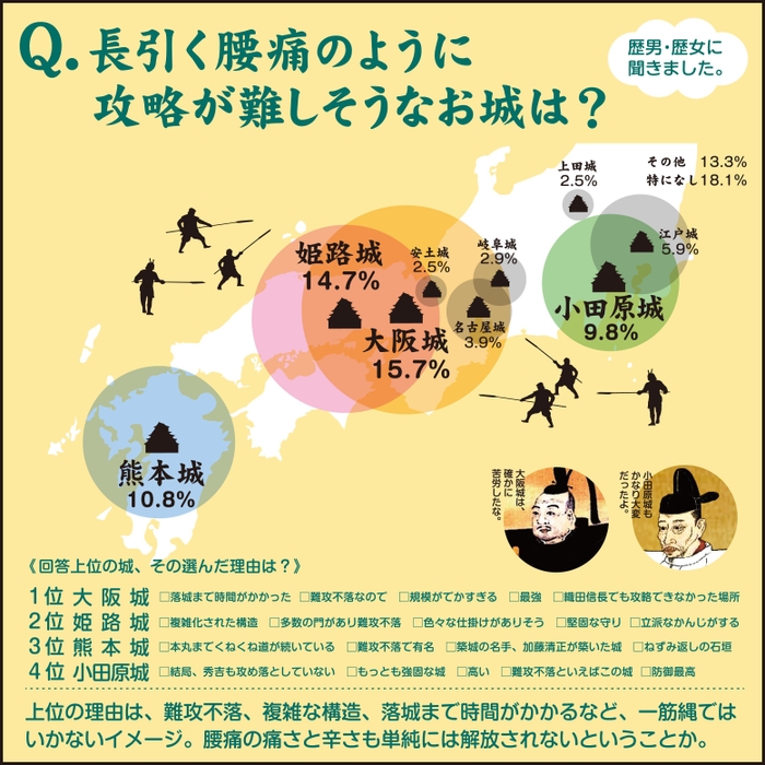 攻略が難しそうなお城は?