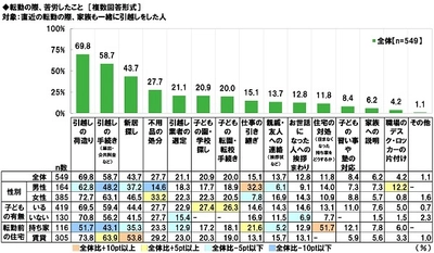 東急住宅リース調べ　 この人と一緒ならどこへ転勤しても 不安を感じない理想のパートナー　 転勤経験のある既婚男性が選ぶ1位「綾瀬はるかさん」、 転妻が選ぶ1位「西島秀俊さん」2位「ムロツヨシさん」