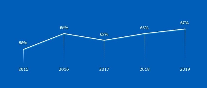人材不足により変化のペースについて行けないと回答した組織の割合