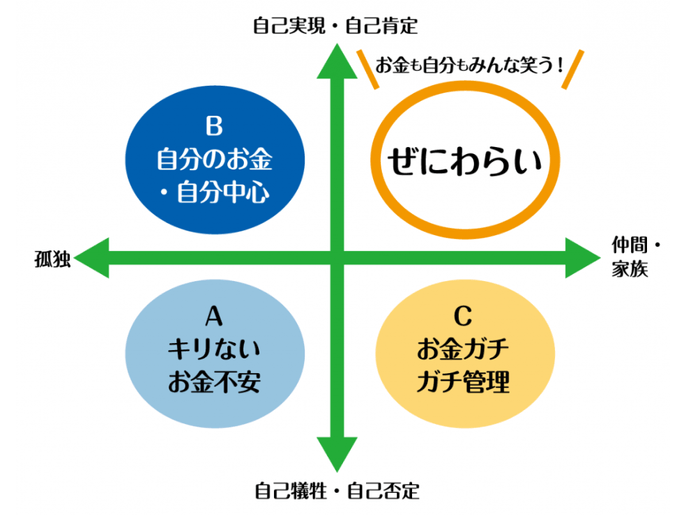 ぜにわらい生活スタイルとは