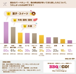 【日本ハム／BBQ GO！：BBQ差し入れ人気ランキング調査】 1位は「菓子・スイーツ」／“冷たさ＆スペシャル感”が重要