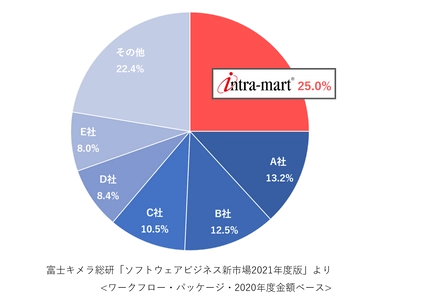 「intra-mart(R)」がワークフロー市場で14年連続一位　 ローコード開発と業務プロセスのデジタル化でDX推進をサポート