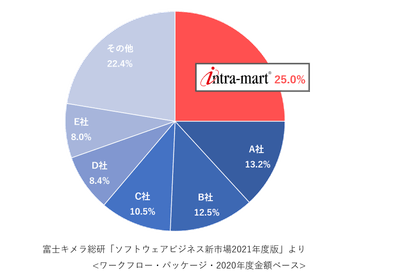 市場占有率（金額ベース/2020年度実績）