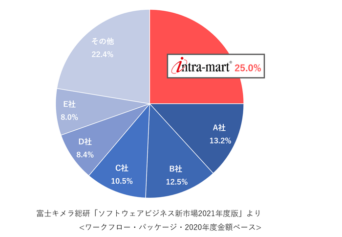 市場占有率（金額ベース/2020年度実績）