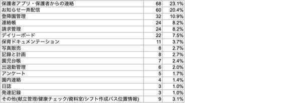 Q3 もっとも役に立っている機能はどれですか