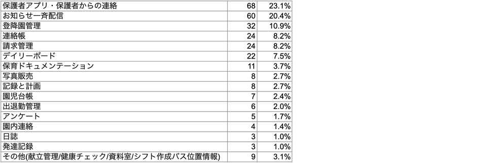 Q3 もっとも役に立っている機能はどれですか