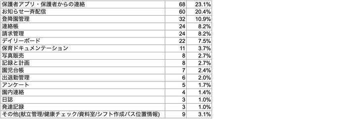 Q3 もっとも役に立っている機能はどれですか