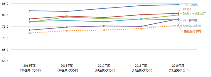 通信販売推移
