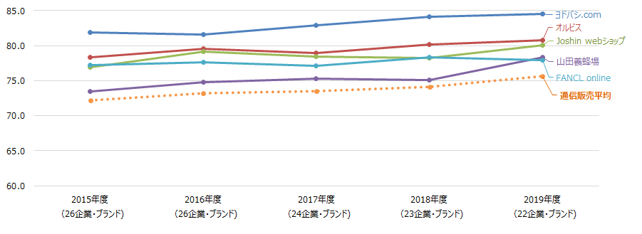 通信販売推移