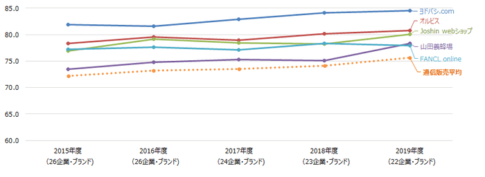 通信販売推移