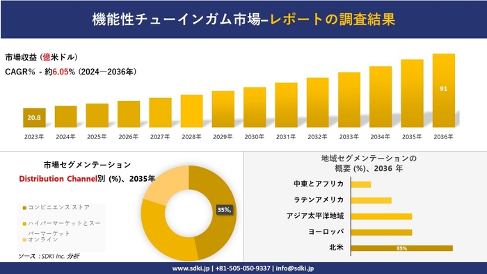 機能性チューインガム市場の発展、傾向、需要、成長分析および予測 2024―2036 年