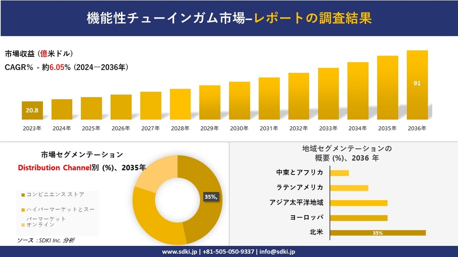 機能性チューインガム市場の発展、傾向、需要、成長分析および予測 2024―2036 年